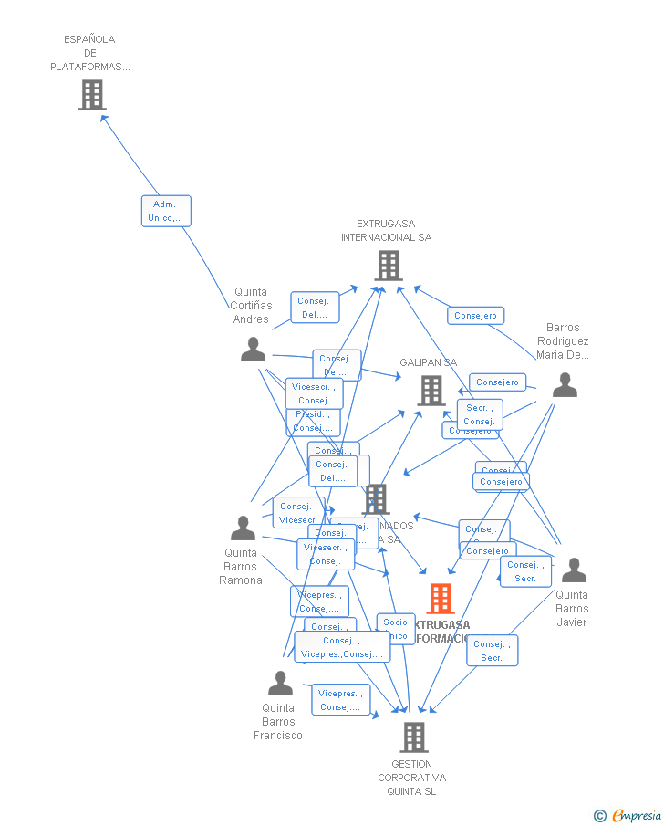 Vinculaciones societarias de EXTRUGASA TRANSFORMACION SA