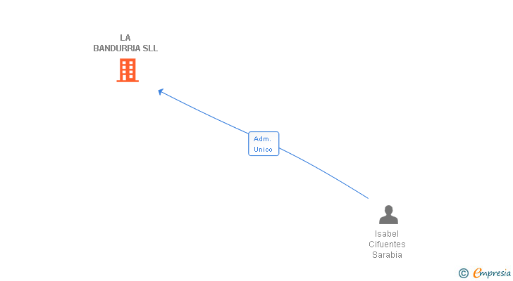 Vinculaciones societarias de LA BANDURRIA SLL