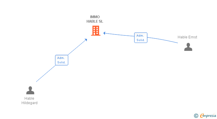 Vinculaciones societarias de IMMO HABLE SL