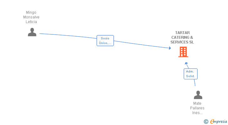 Vinculaciones societarias de TARTAR CATERING & SERVICES SL