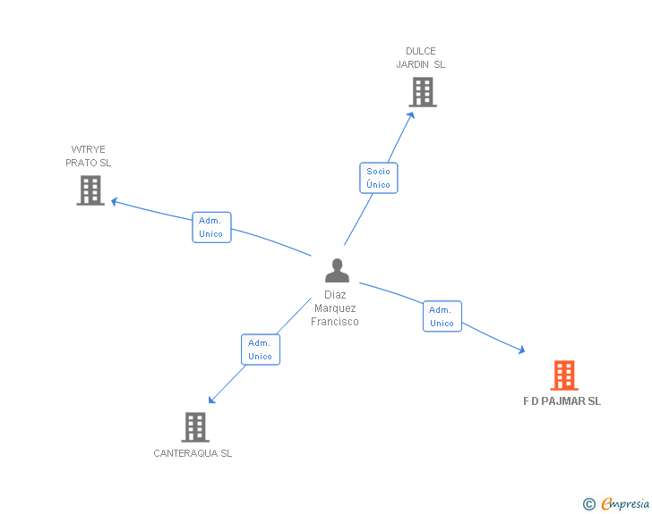 Vinculaciones societarias de F D PAJMAR SL