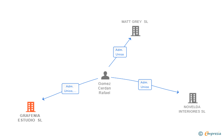 Vinculaciones societarias de GRAFENIA ESTUDIO SL
