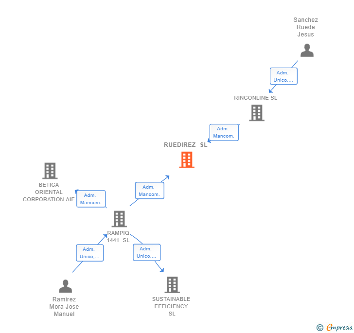 Vinculaciones societarias de RUEDIREZ SL