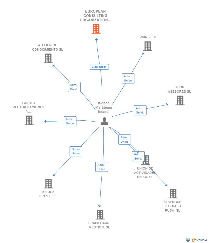 Vinculaciones societarias de EUROPEAN CONSULTING ORGANIZATION SL