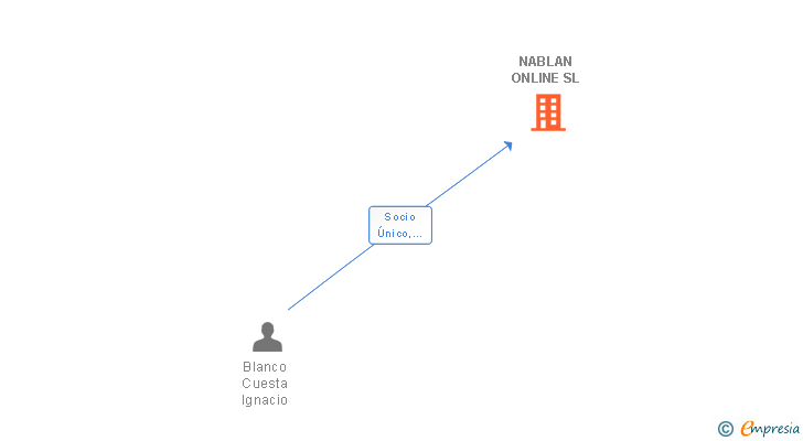 Vinculaciones societarias de NABLAN ONLINE SL