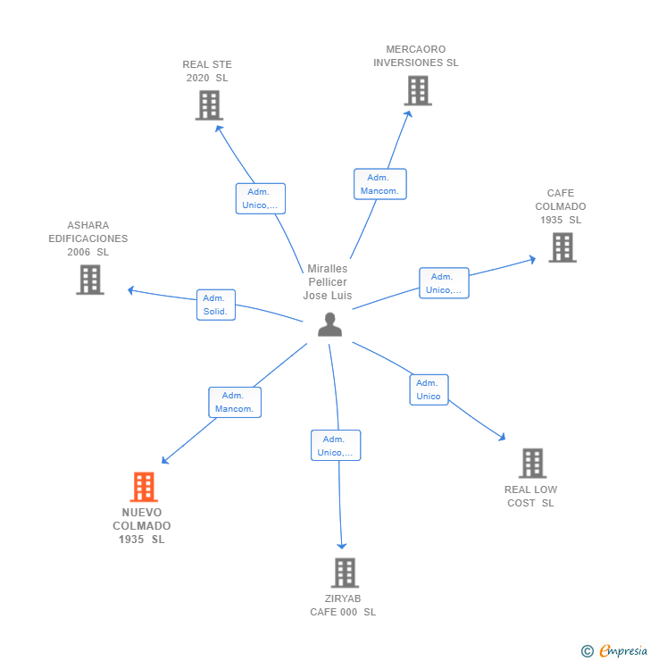 Vinculaciones societarias de NUEVO COLMADO 1935 SL