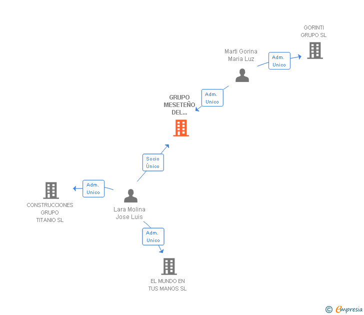 Vinculaciones societarias de GRUPO MESETEÑO DEL PARAMO SL