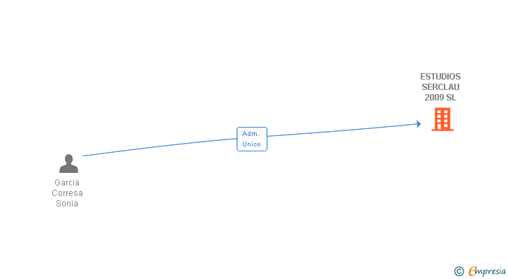Vinculaciones societarias de ESTUDIOS SERCLAU 2009 SL
