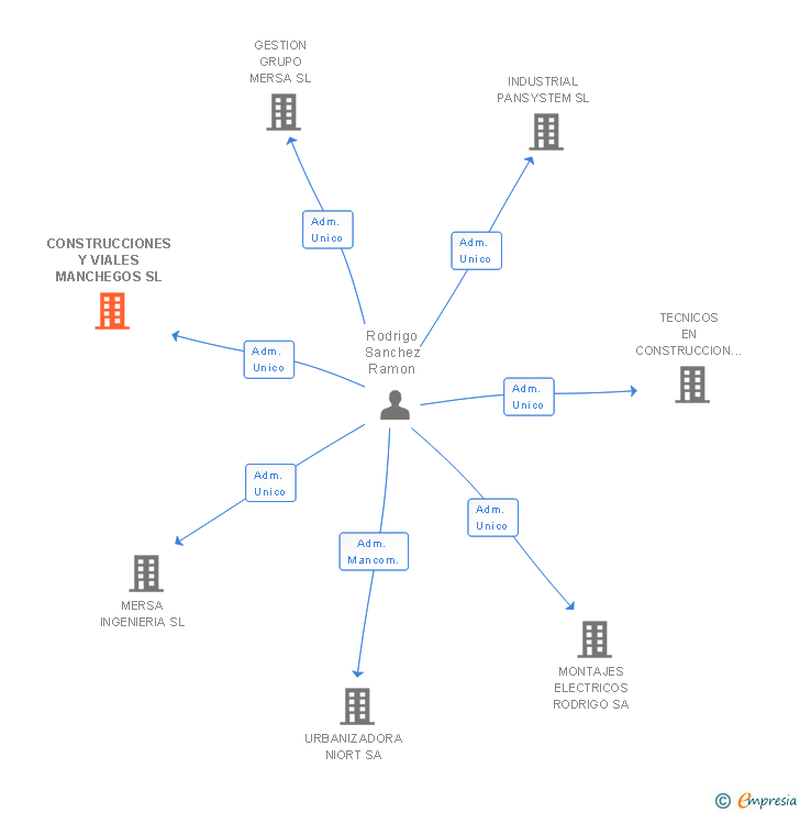 Vinculaciones societarias de CONSTRUCCIONES Y VIALES MANCHEGOS SL