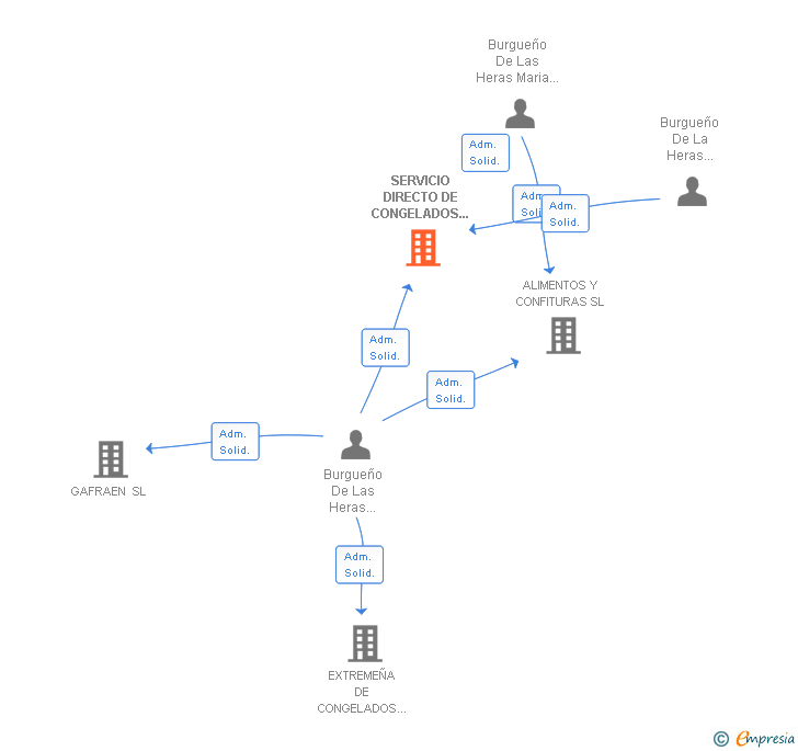 Vinculaciones societarias de SERVICIO DIRECTO DE CONGELADOS Y HELADOS SL
