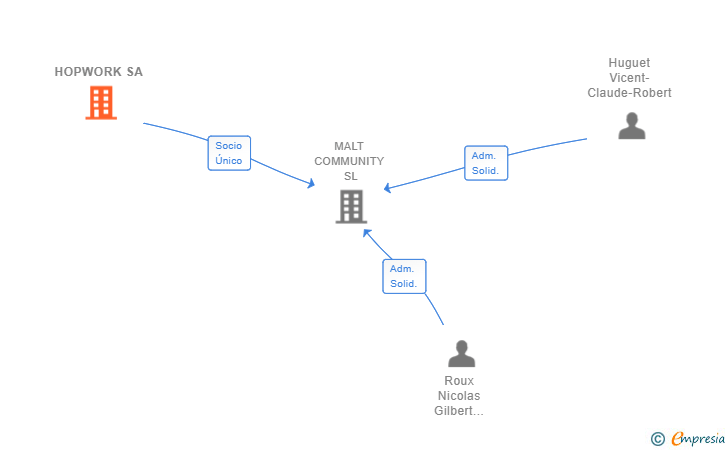 Vinculaciones societarias de HOPWORK SA