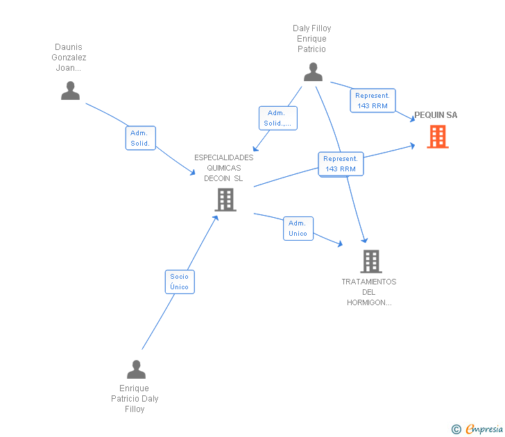 Vinculaciones societarias de PEQUIN SA