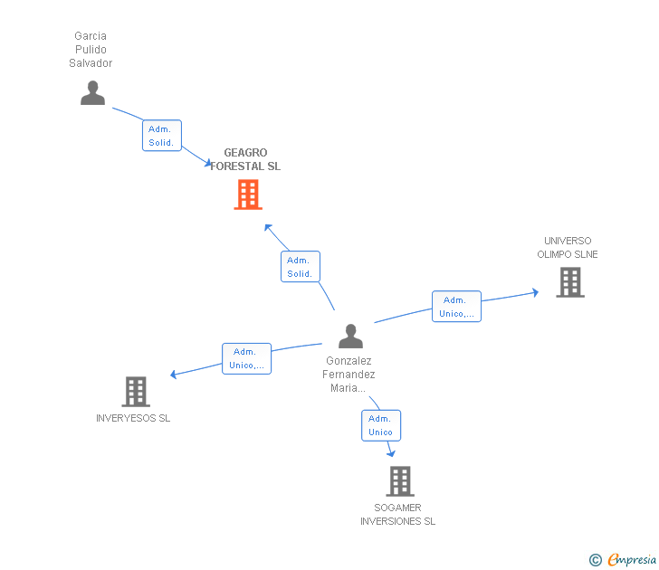 Vinculaciones societarias de GEAGRO FORESTAL SL