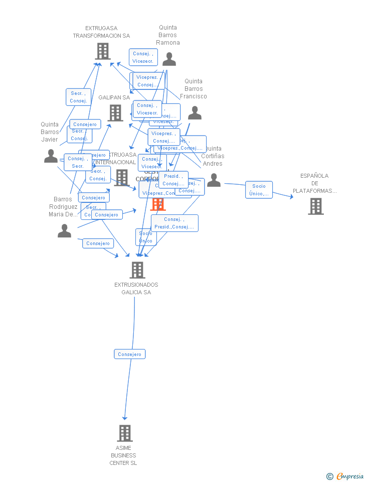 Vinculaciones societarias de GESTION CORPORATIVA QUINTA SL