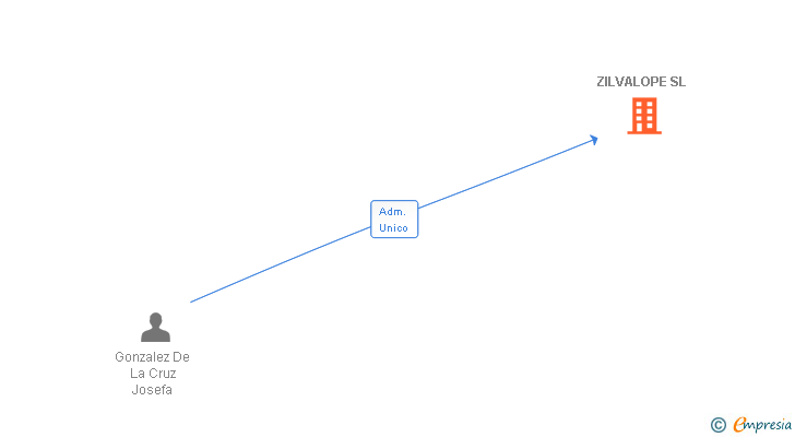 Vinculaciones societarias de ZILVALOPE SL