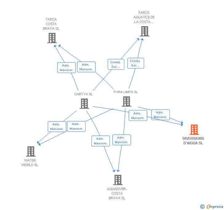 Vinculaciones societarias de DIVERSIONS D'AIGUA SL