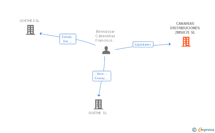 Vinculaciones societarias de CANARIAS DISTRIBUCIONES 2MSIE7E SL