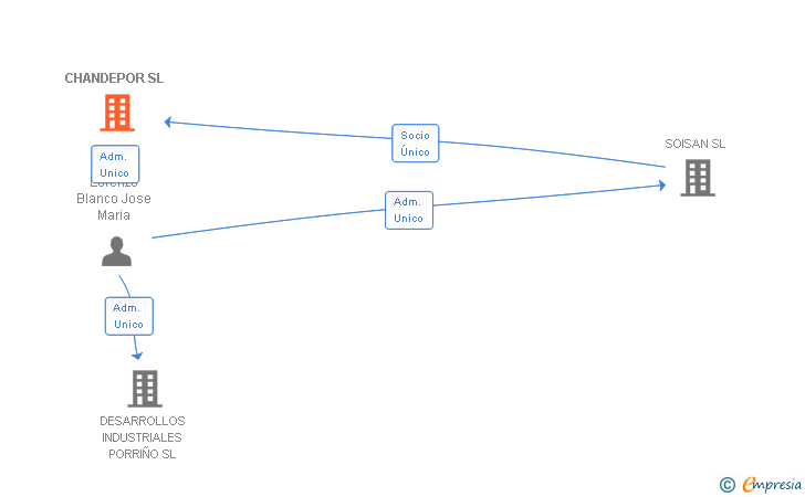 Vinculaciones societarias de CHANDEPOR SL