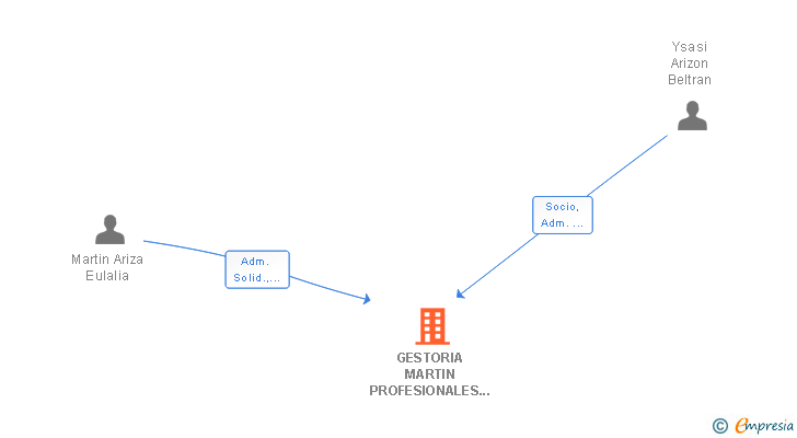 Vinculaciones societarias de GESTORIA MARTIN PROFESIONALES ASESORES SLP
