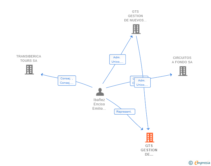 Vinculaciones societarias de GTS GESTION DE NUEVOS ALQUILERES SL