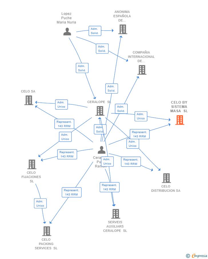 Vinculaciones societarias de CELO BY SISTEMA MASA SL