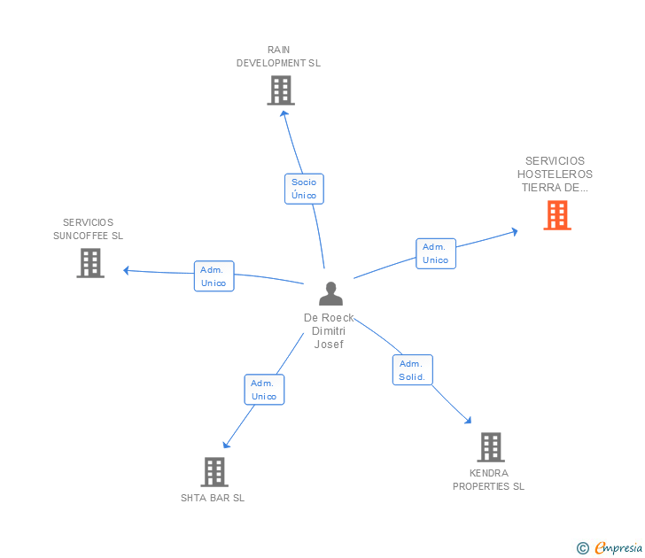 Vinculaciones societarias de SERVICIOS HOSTELEROS TIERRA DE ALFAREROS SL