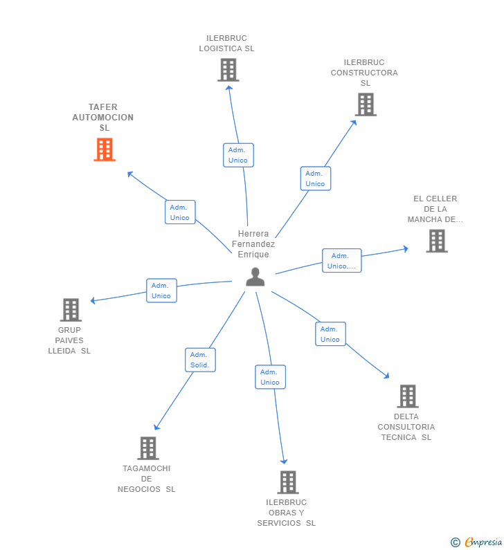 Vinculaciones societarias de TAFER AUTOMOCION SL