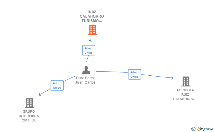 Vinculaciones societarias de RUIZ CALAHORRO TURISMO RURAL SL
