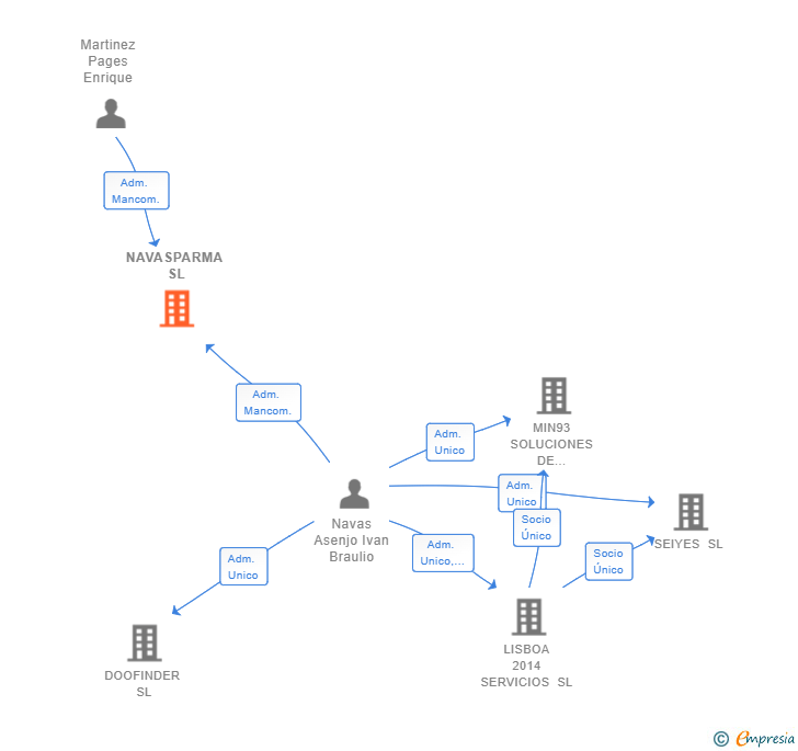Vinculaciones societarias de NAVASPARMA SL