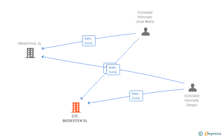 Vinculaciones societarias de EYC MODERTEN SL