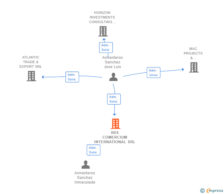 Vinculaciones societarias de IRIS COMERCIUM INTERNATIONAL SRL