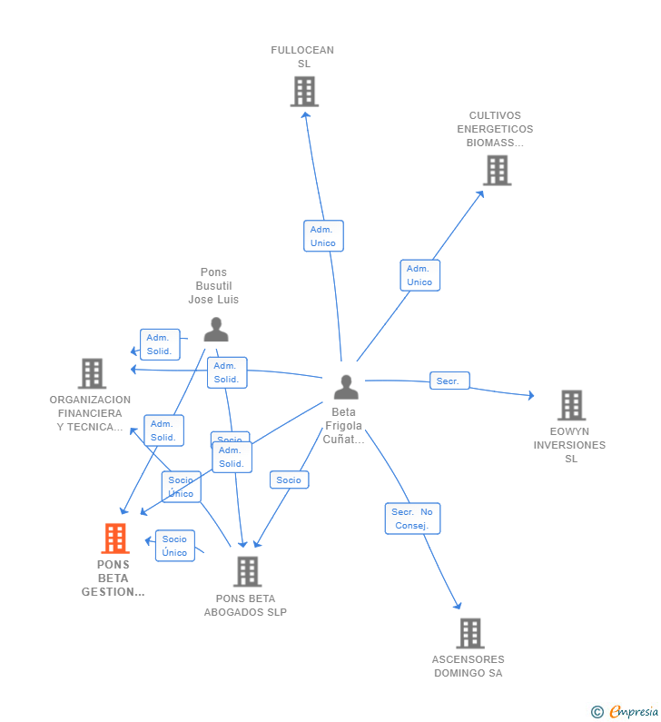 Vinculaciones societarias de PONS BETA GESTION DE ACTIVOS SL