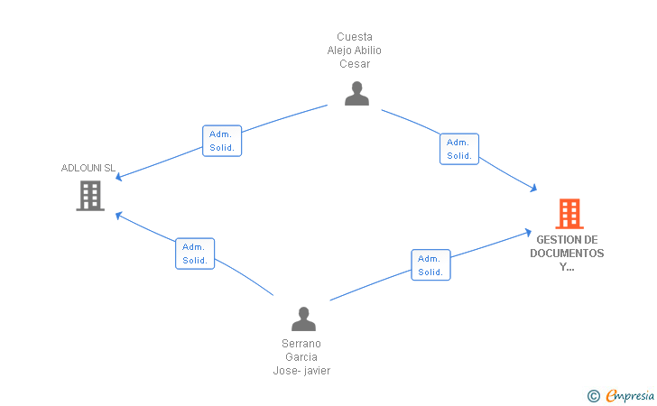 Vinculaciones societarias de GESTION DE DOCUMENTOS Y COMUNICACIONES SL