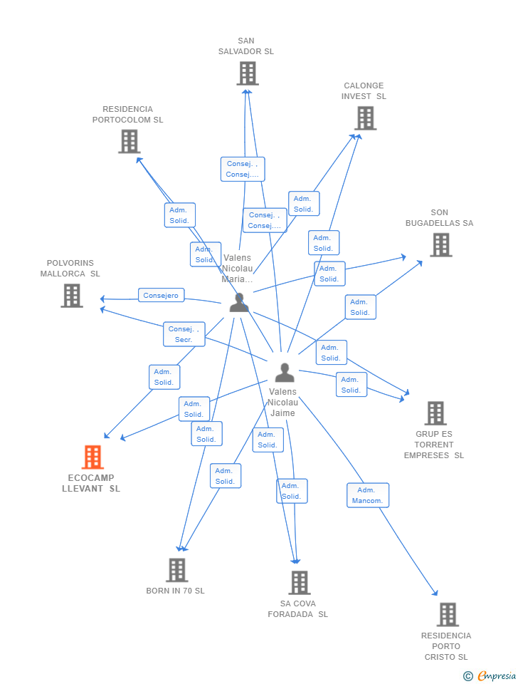 Vinculaciones societarias de ECOCAMP LLEVANT SL
