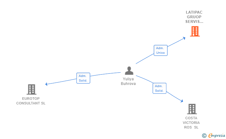 Vinculaciones societarias de LATIPAC GRUOP SERVIS 100 SL