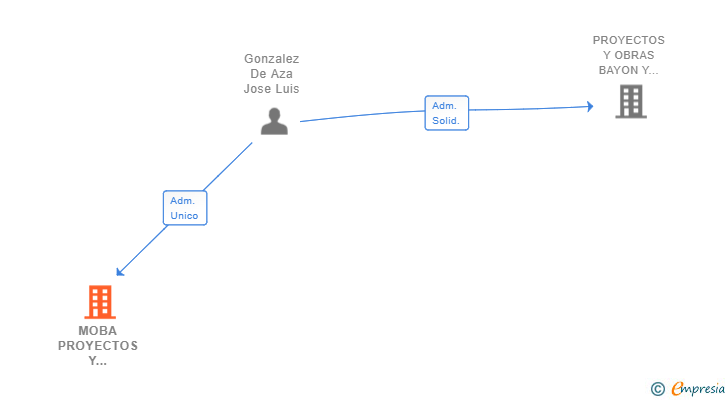 Vinculaciones societarias de MOBA PROYECTOS Y CONSTRUCCIONES SL (EXTINGUIDA)