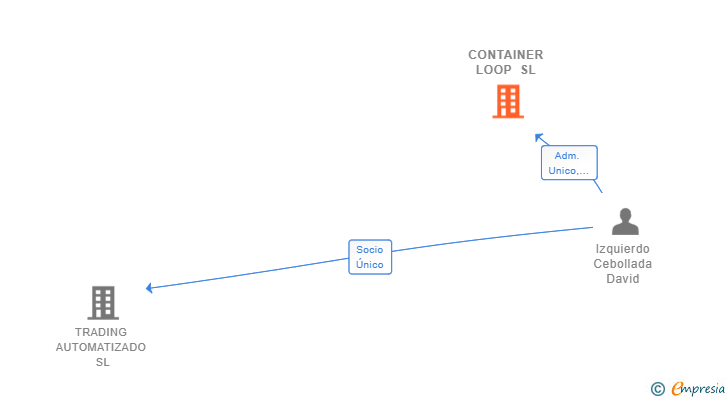 Vinculaciones societarias de CONTAINER LOOP SL