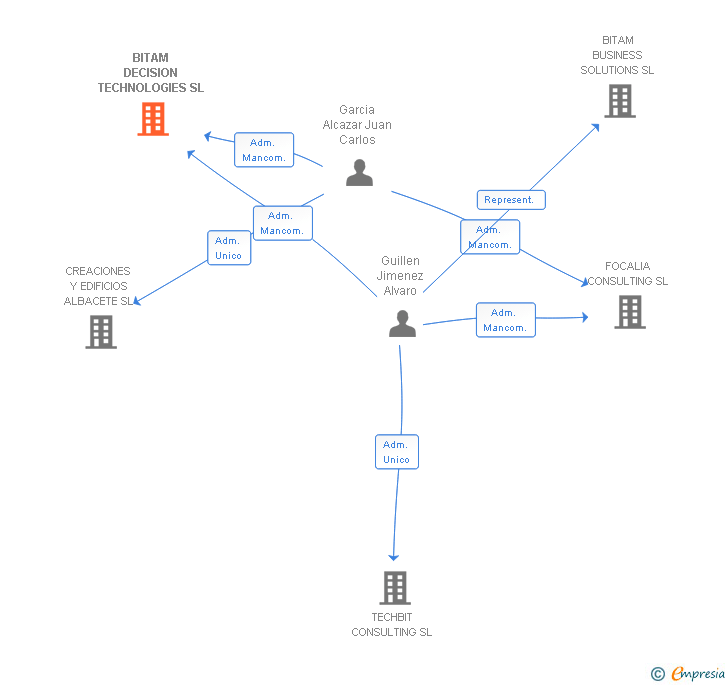 Vinculaciones societarias de BITAM DECISION TECHNOLOGIES SL