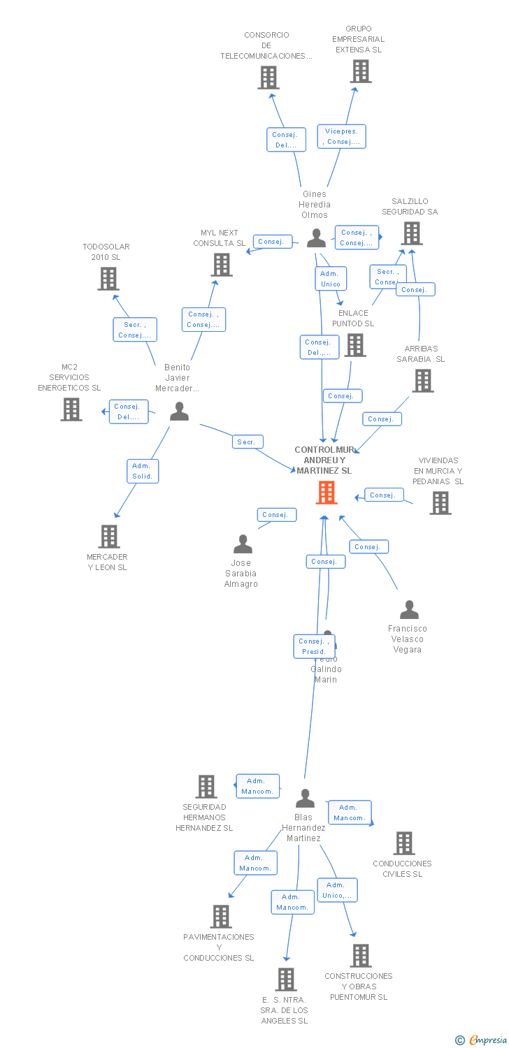 Vinculaciones societarias de CONTROLMUR ANDREU Y MARTINEZ SL