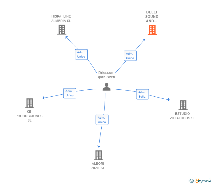 Vinculaciones societarias de DELEI SOUND AND STUDIO SL