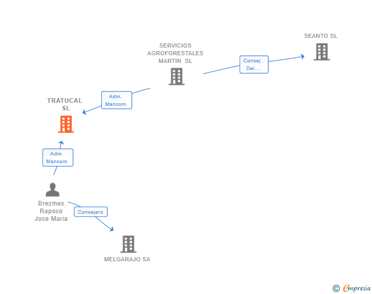 Vinculaciones societarias de TRATUCAL SL