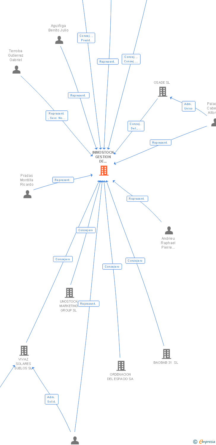 Vinculaciones societarias de INMOSTOCK GESTION DE ACTIVOS SL