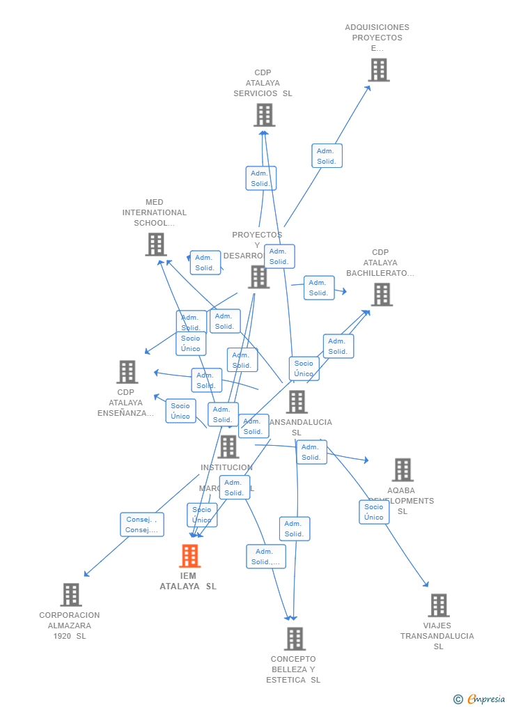 Vinculaciones societarias de IEM ATALAYA SL