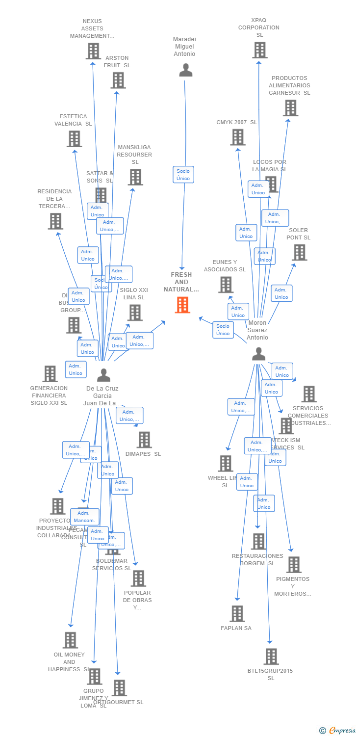 Vinculaciones societarias de FRESH AND NATURAL FOOD SL
