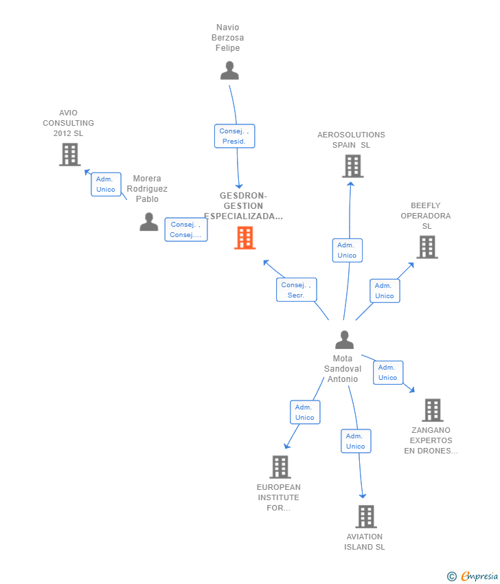 Vinculaciones societarias de GESDRON-GESTION ESPECIALIZADA DE DRONES SL