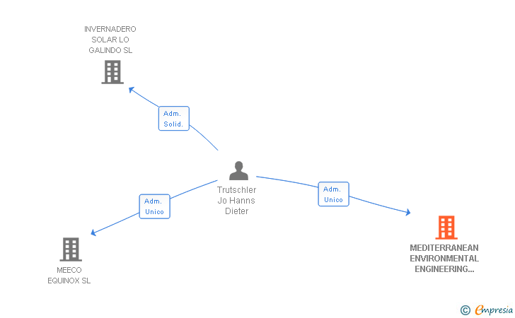 Vinculaciones societarias de MEDITERRANEAN ENVIRONMENTAL ENGINEERING CONSULTING ORGANIZATION SERVICES SL