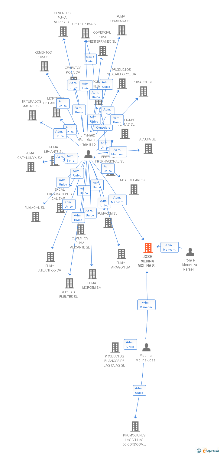 Vinculaciones societarias de JOSE MEDINA MOLINA SL