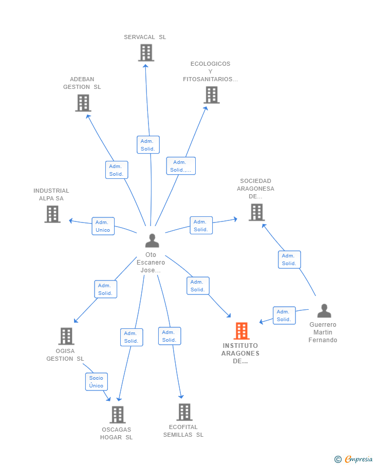 Vinculaciones societarias de INSTITUTO ARAGONES DE CARDIOPROTECCION SL