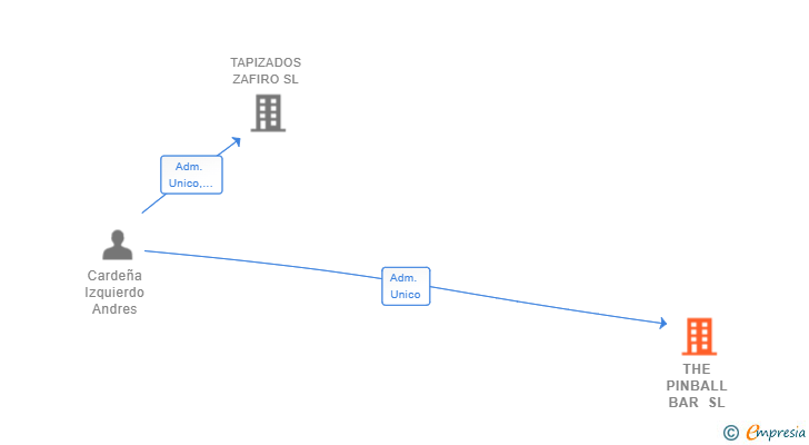 Vinculaciones societarias de THE PINBALL BAR SL