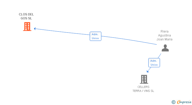 Vinculaciones societarias de CLOS DEL GOS SL